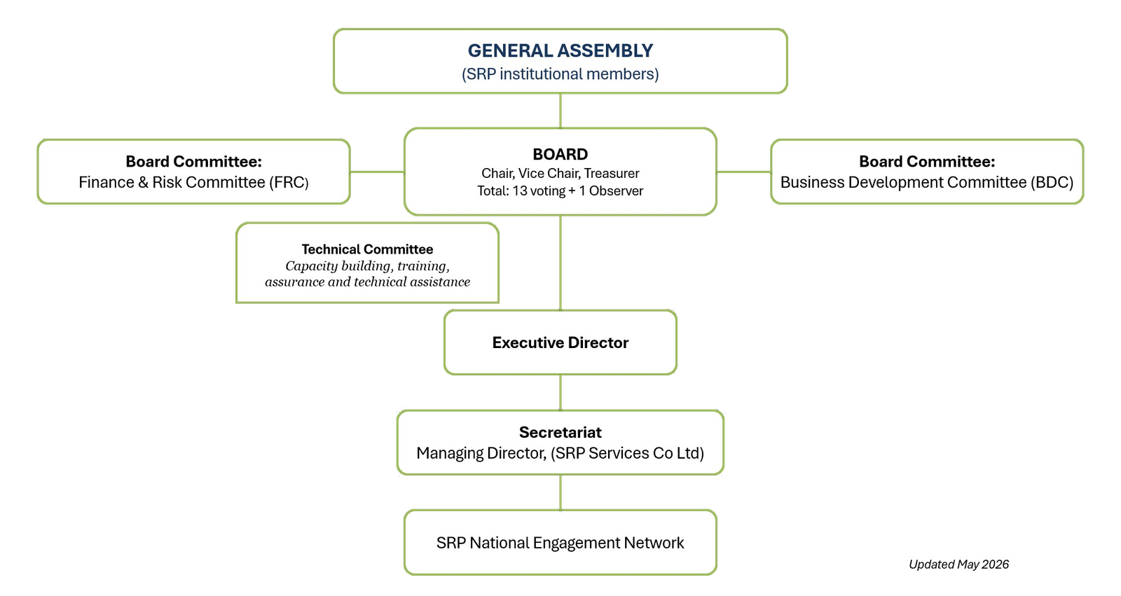 Our Governance and Team